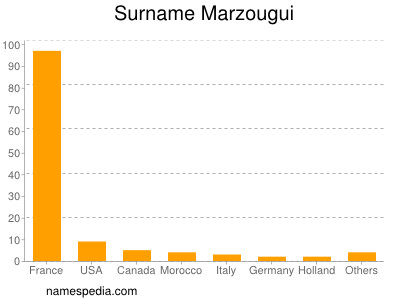 nom Marzougui