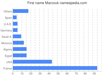 Vornamen Marzouk