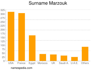 Familiennamen Marzouk