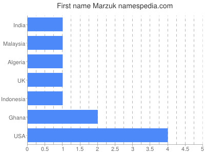 Vornamen Marzuk