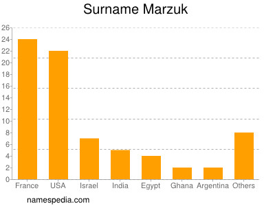 Familiennamen Marzuk