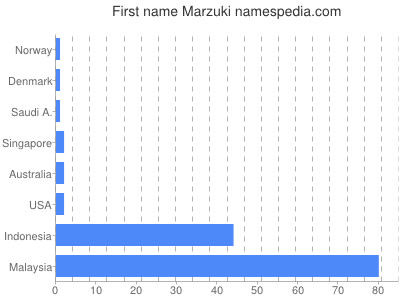 Vornamen Marzuki
