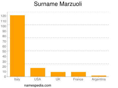 Familiennamen Marzuoli