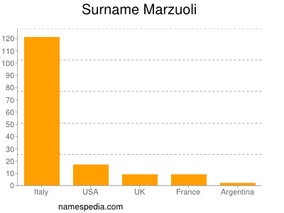 nom Marzuoli