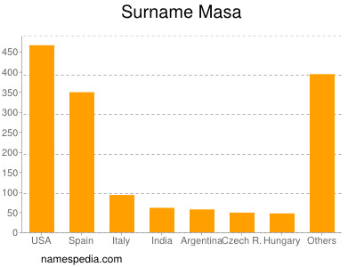 Familiennamen Masa