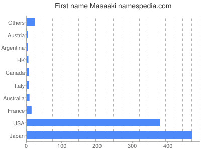 Vornamen Masaaki