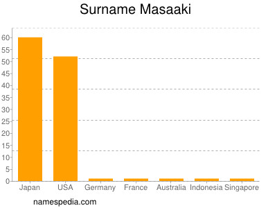 Familiennamen Masaaki