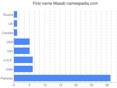 Given name Masab