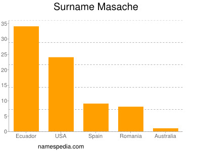 Familiennamen Masache