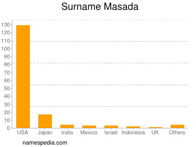 nom Masada