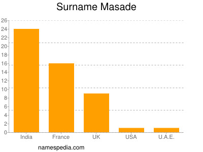 Familiennamen Masade