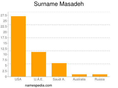 Familiennamen Masadeh