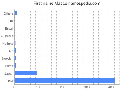 Vornamen Masae