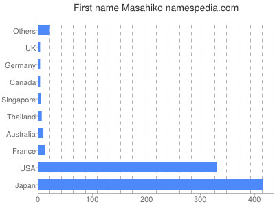 Vornamen Masahiko