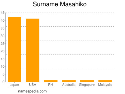 Familiennamen Masahiko