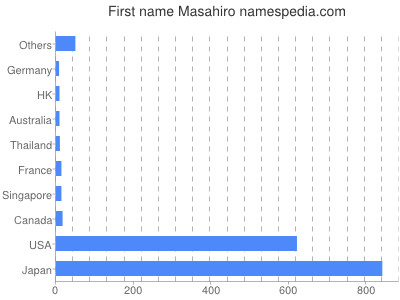 prenom Masahiro