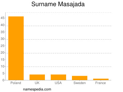 Familiennamen Masajada