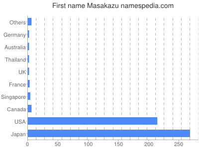 Vornamen Masakazu