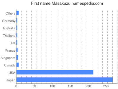 prenom Masakazu