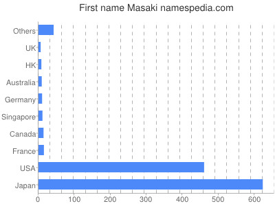 Vornamen Masaki