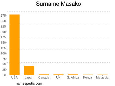 Familiennamen Masako