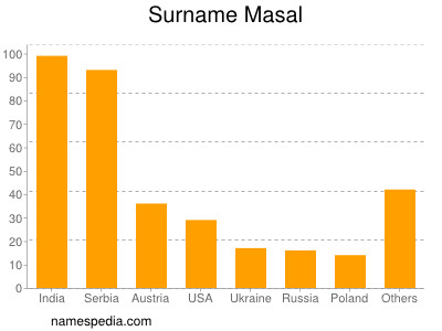 Surname Masal