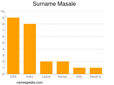 Surname Masale