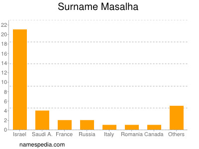 Familiennamen Masalha