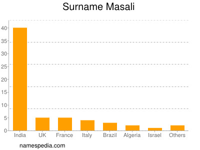 Familiennamen Masali