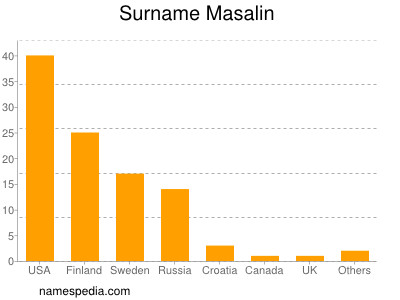 Familiennamen Masalin