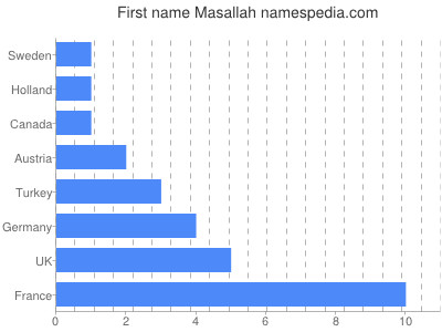 prenom Masallah