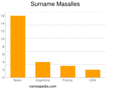 Surname Masalles