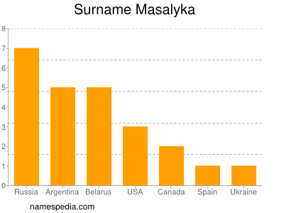 Familiennamen Masalyka