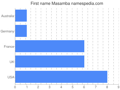 Vornamen Masamba