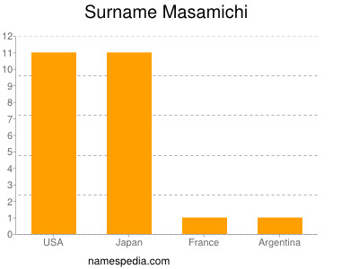 Surname Masamichi