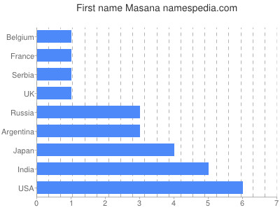 prenom Masana