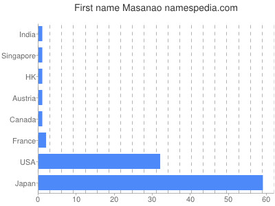 Vornamen Masanao