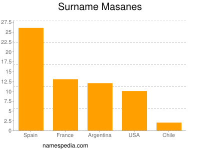 Familiennamen Masanes