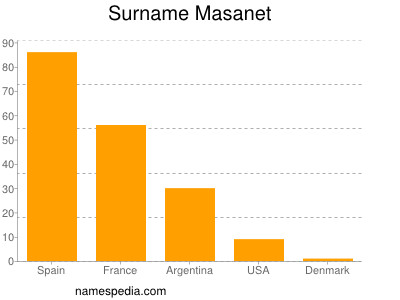 Familiennamen Masanet