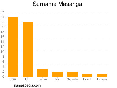 Surname Masanga
