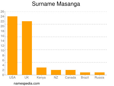 Familiennamen Masanga