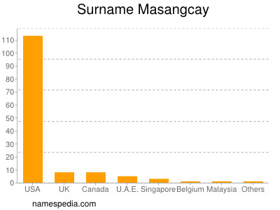 Familiennamen Masangcay