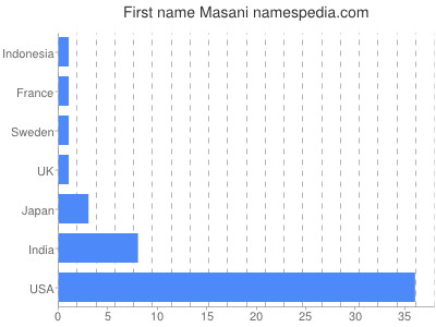 Given name Masani