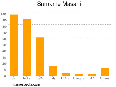 Familiennamen Masani