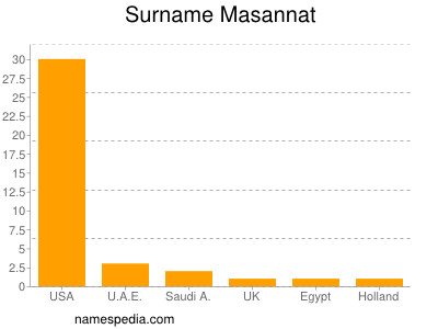 Familiennamen Masannat