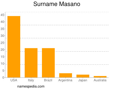 Familiennamen Masano