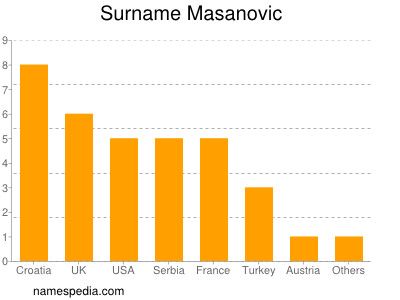 Familiennamen Masanovic