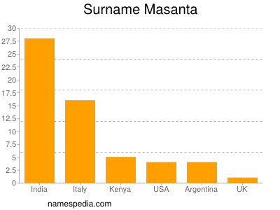 Surname Masanta