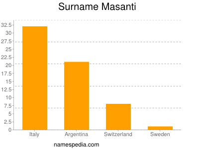 Familiennamen Masanti