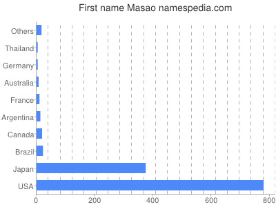 prenom Masao